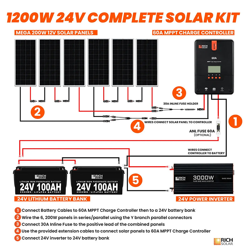 Rich Solar 1200 Watt Complete Solar Kit