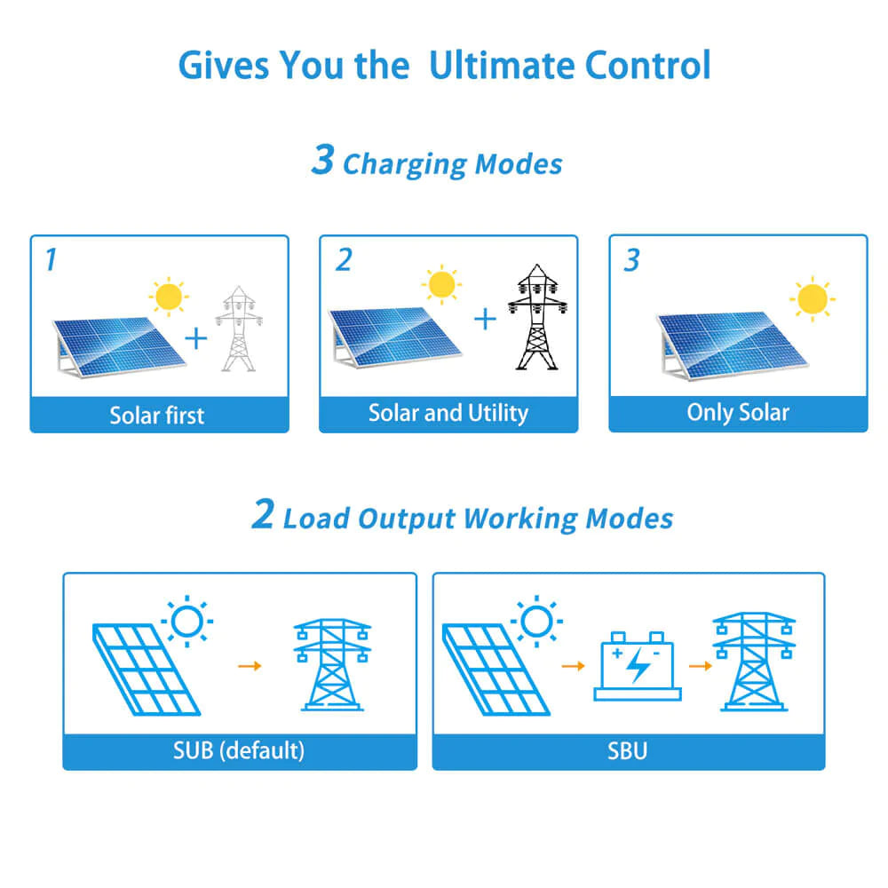 SunGoldPower 6000W 48V Hybrid Solar Inverter Split Phase 120/240VAC (Grid Feedback & Batteryless)