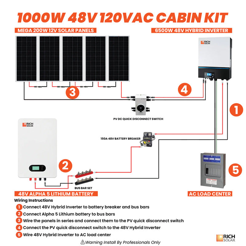 Rich Solar 1000W 48V 120VAC Cabin Kit