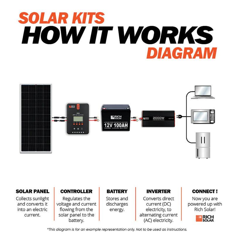 Rich Solar 1200 Watt Complete Solar Kit