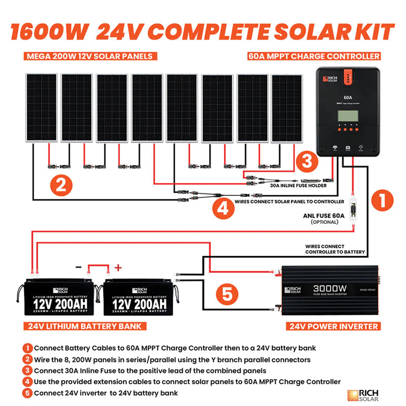 Rich Solar 1600 Watt Complete Solar Kit