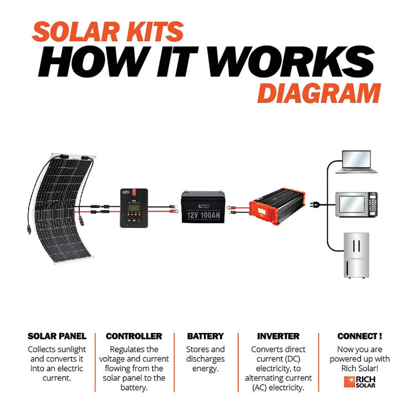 Rich Solar Mega 100 Watt Flexible Solar Panel