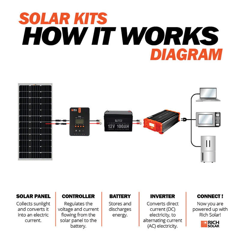 Rich Solar Mega 100 Watt Solar Panel