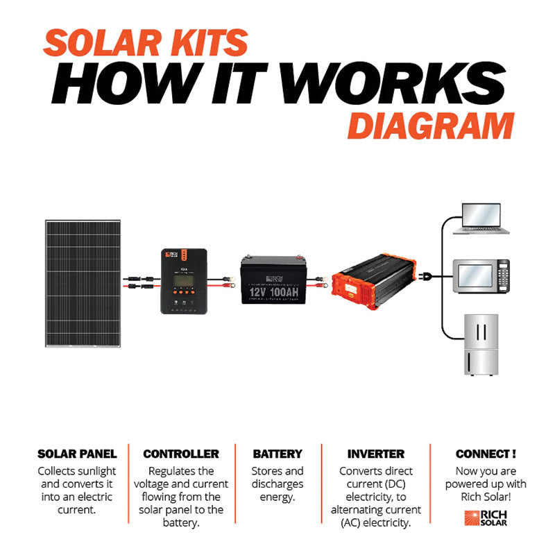 Rich Solar Mega 335 Watt Solar Panel