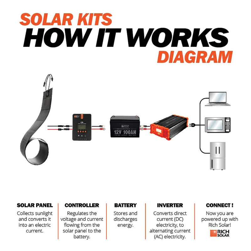 Rich Solar Mega 80 Watt CIGS Flexible Solar Panel